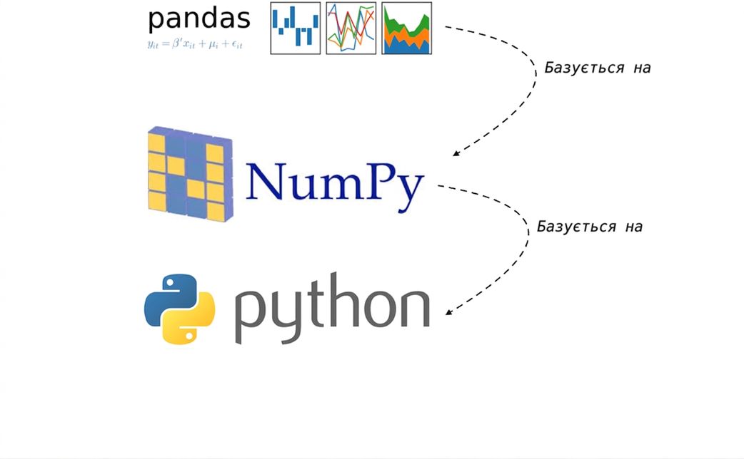 alt="логотип бібліотеки pandas над логотипом пакета NumPy над логотипом мови програмування Python; лінія від pandas до NumPy з написом Builds on і лінія від NumPy до Python з написом Builds on"