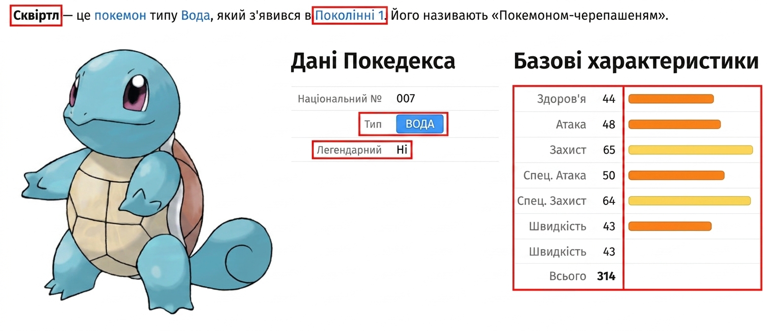 alt="Pokémon на ім'я Сквіртл з метаданими; підсвічені поля Health Points, Attack, Defense, Special Attack, Special Defense, Speed і Total"