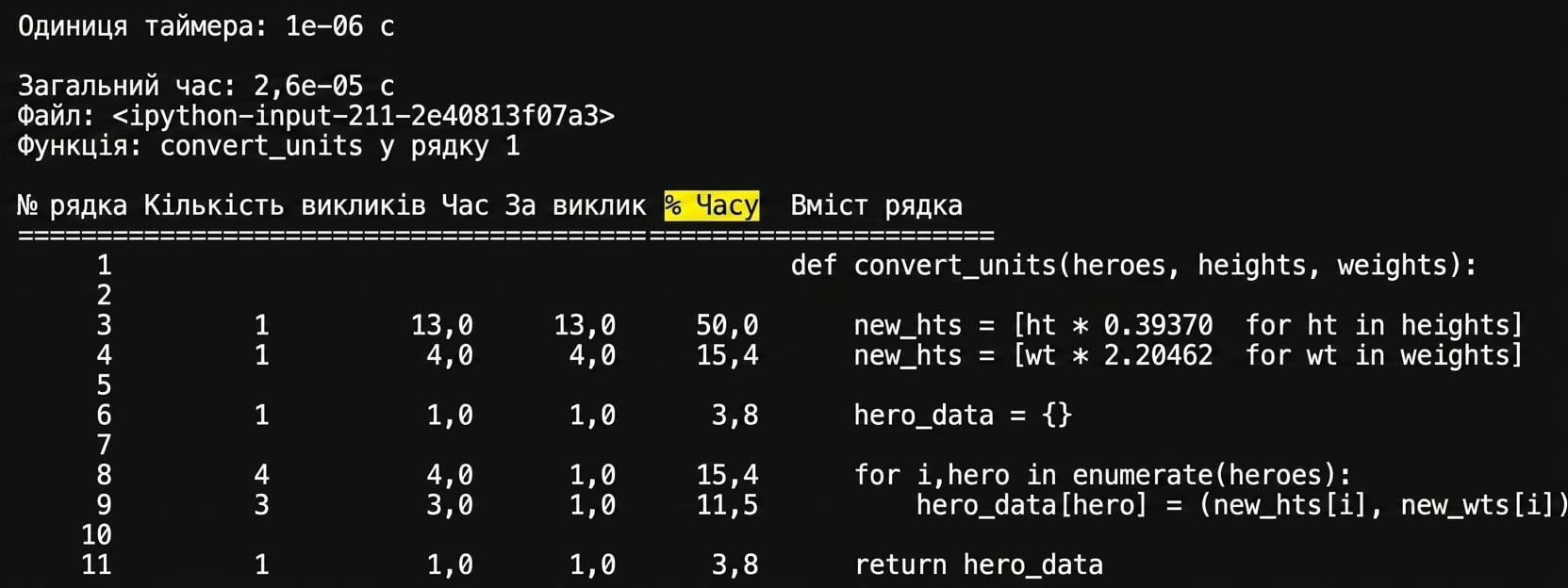 alt=„Вивід магічної команди lprun у вигляді таблиці з підсумком статистики часу профілювання з підсвіченим стовпцем % Time"