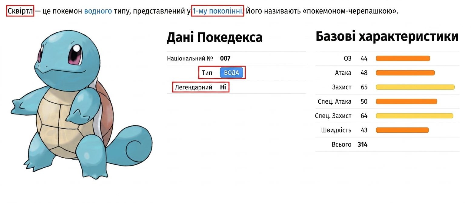 alt="Pokémon на ім'я Сквіртл з метаданими; поля Type і Legendary підсвічені"