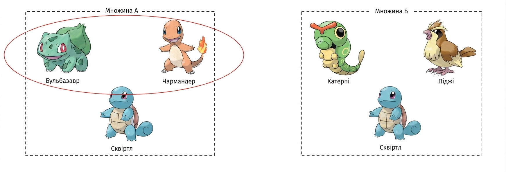 альт="Покемони Bulbasaur, Charmander і Squirtle в рамці «Set A» та Caterpie, Pidgey і Squirtle в окремій рамці «Set B»; у рамці «Set A» обведено Bulbasaur і Charmander"
