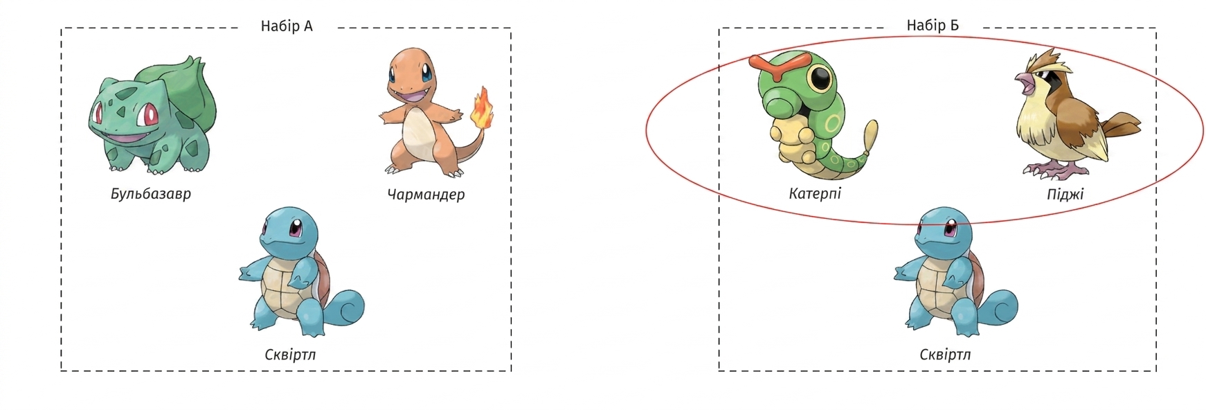 альт="Покемони Bulbasaur, Charmander і Squirtle в рамці «Set A» та Caterpie, Pidgey і Squirtle в окремій рамці «Set B»; у рамці «Set B» обведено Caterpie і Pidgey"