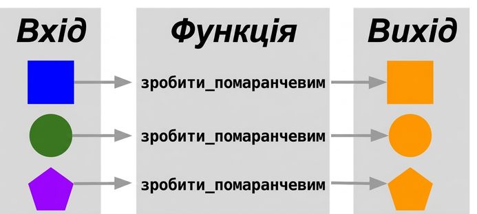 аналогія функції