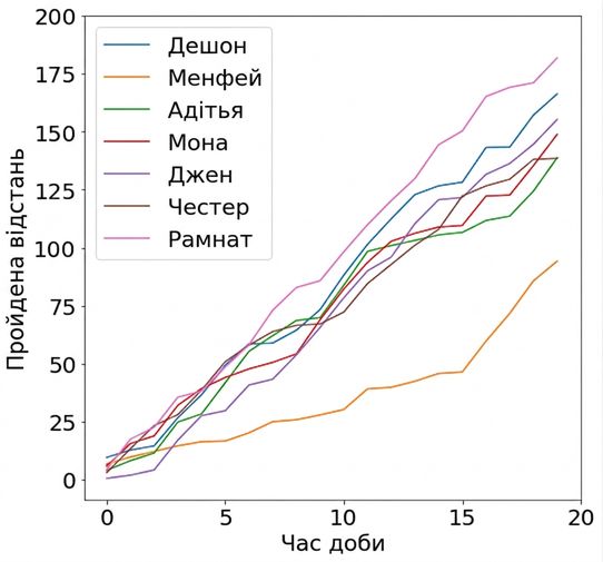 графік руху