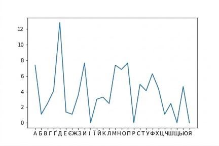 простий графік