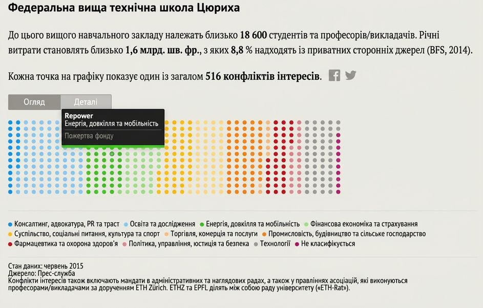 інтерактивна візуалізація професорів