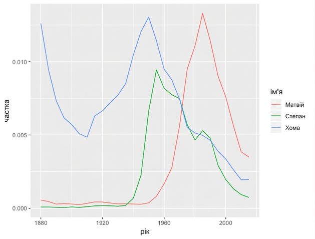names-plot-grouped-mutate.png