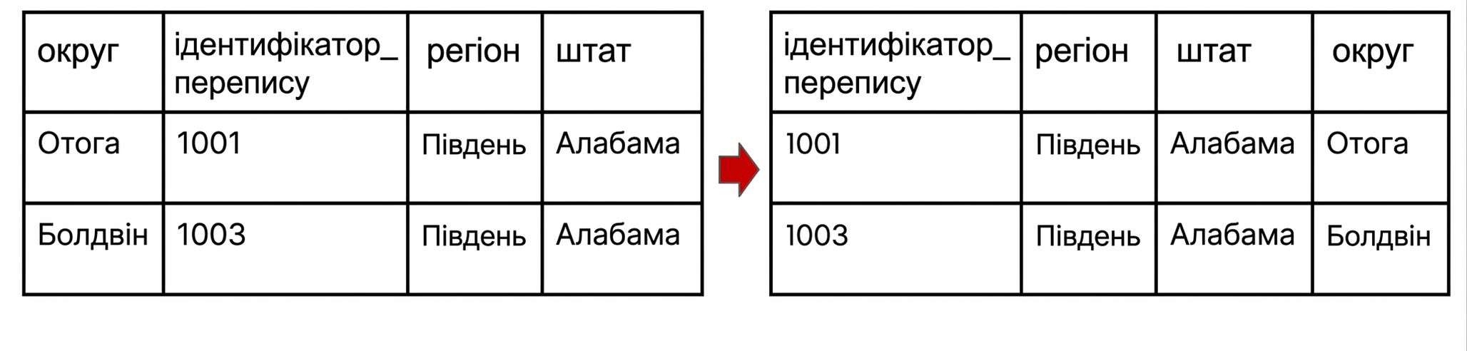 Таблиця зі стовпцями, де перший стовпець county переміщено в кінець таблиці.