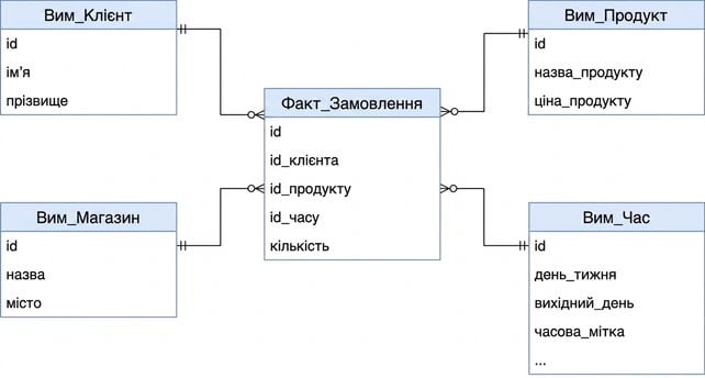 Діаграма зіркової схеми для Customers і Orders