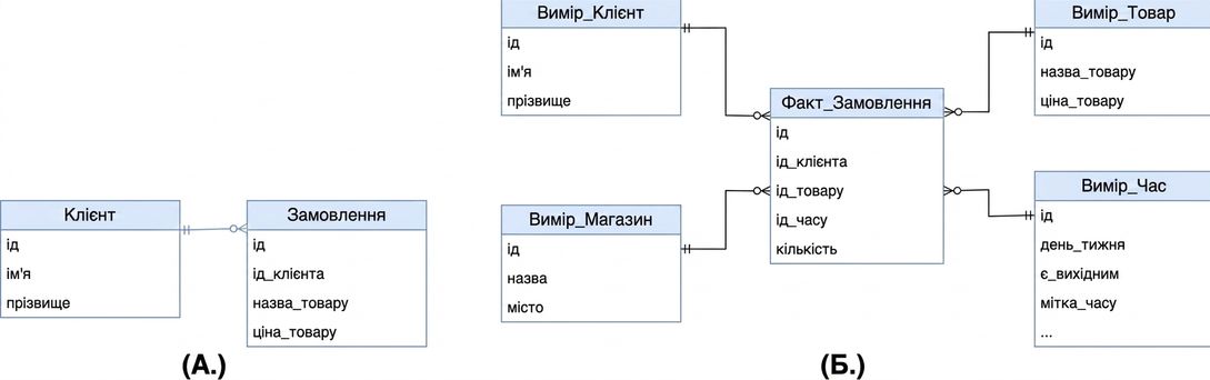 Star Schema Multiple Choice Image