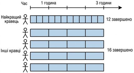 Схема, що зображує кравецьку майстерню