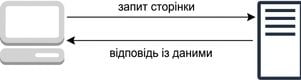 Схема моделі запит-відповідь