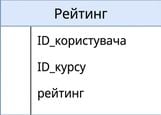 Схема таблиці rating