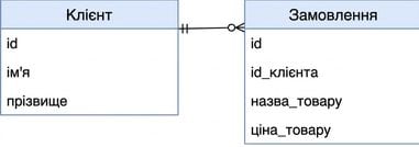 Database Schema for Customer and Order