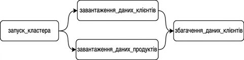 Приклад DAG в Airflow