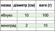 Приклад рядкового зберігання