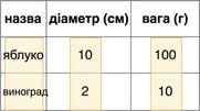 Приклад колонкового зберігання