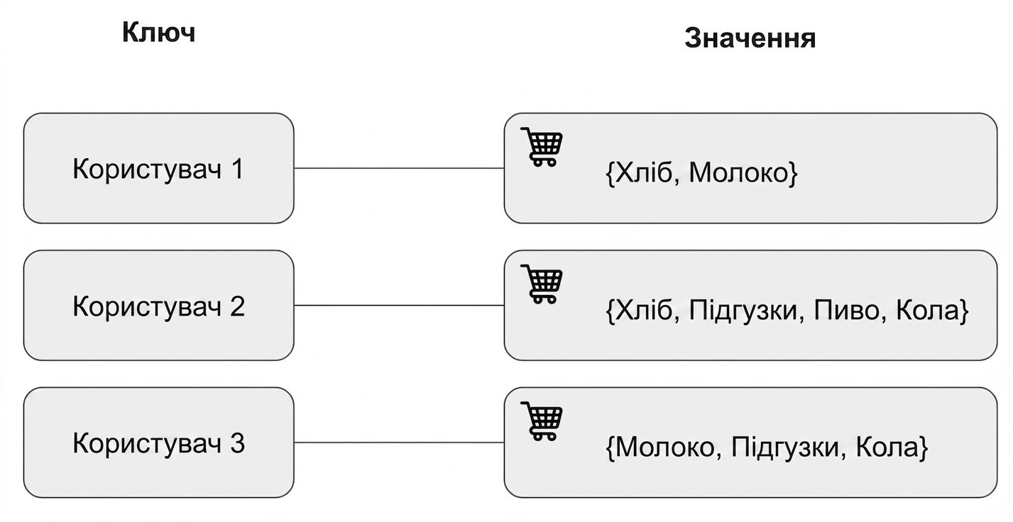Схема, що показує ключі й значення на прикладі кошика покупок