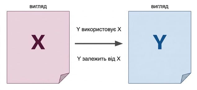 Схема представлень X і Y зі стрілкою від X і Y, що позначає залежність
