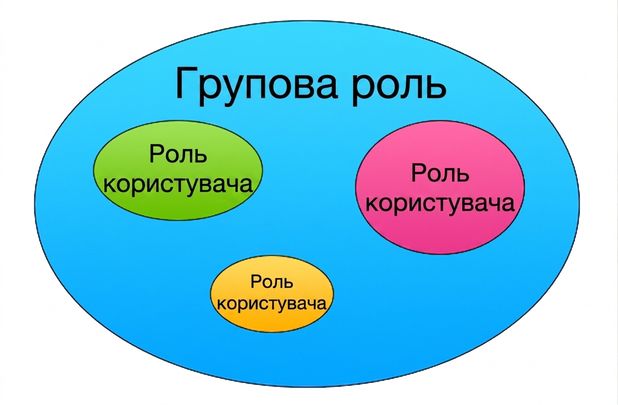 Графіка ролей: зовнішнє коло — роль-група, три внутрішні кола — ролі-користувачі