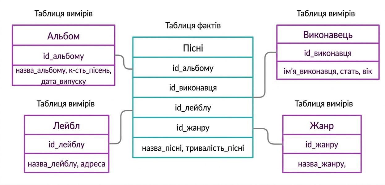 Факт-таблиця та таблиці вимірів у прикладі з піснями