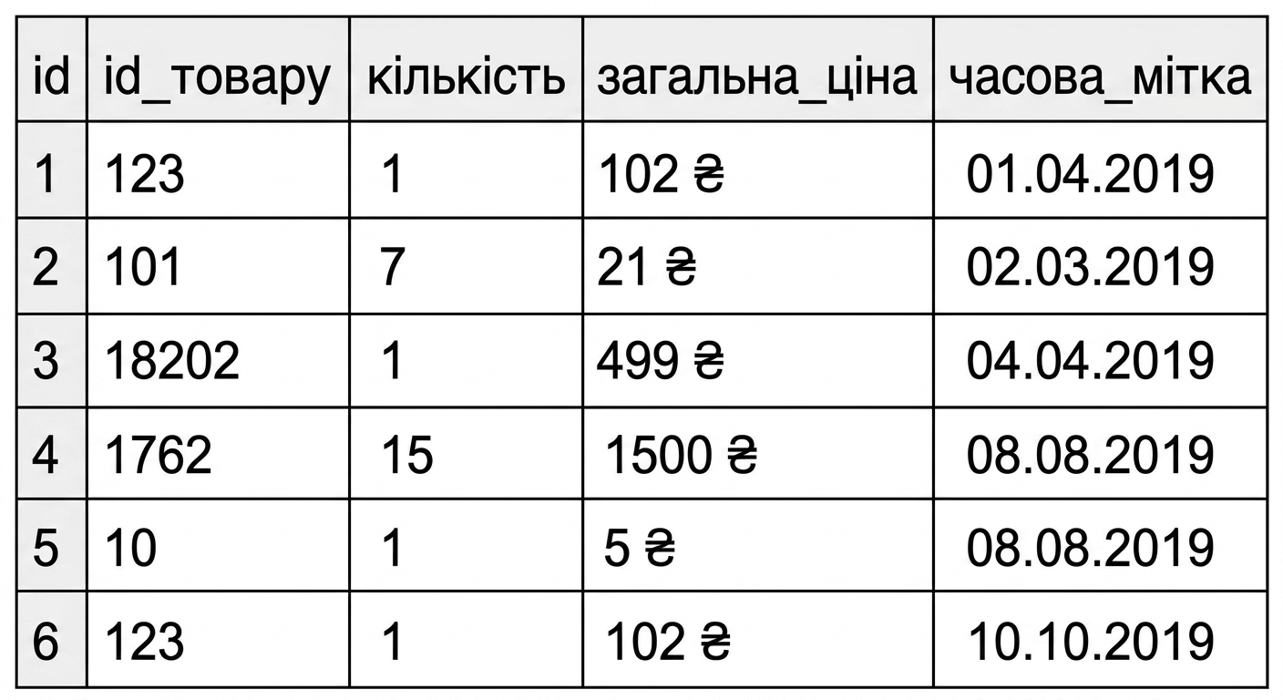 Горизонтальне секціонування: приклад таблиці