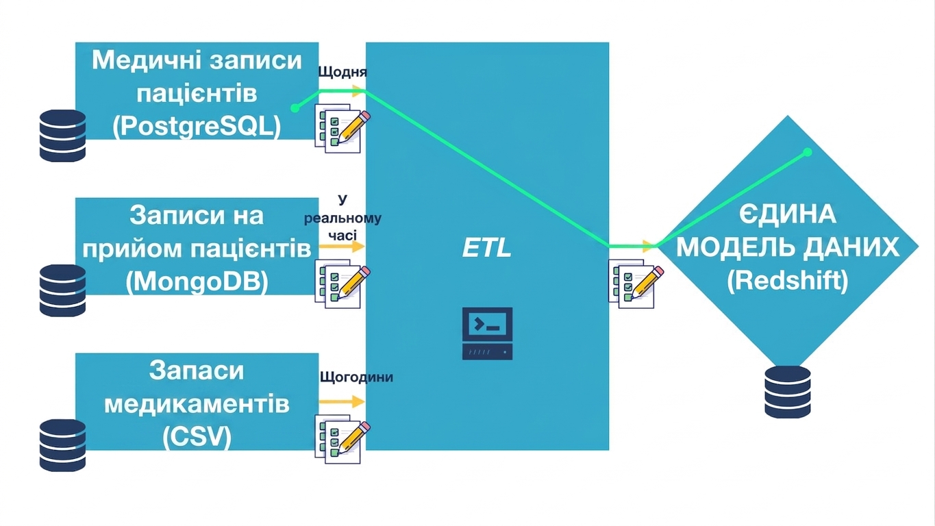 Діаграма інтеграції даних