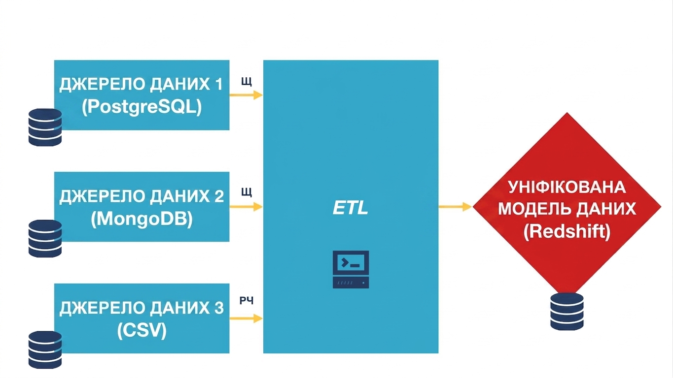Діаграма ETL, що показує частини даних, які слід обмежити від джерела до призначення