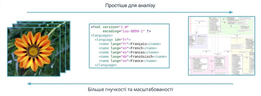 Діаграма спектра між структурованими й неструктурованими даними