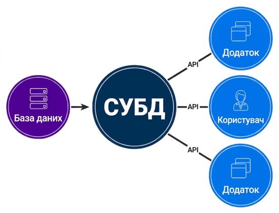 Схема: інтерфейс DBMS між базою даних і кінцевими користувачами