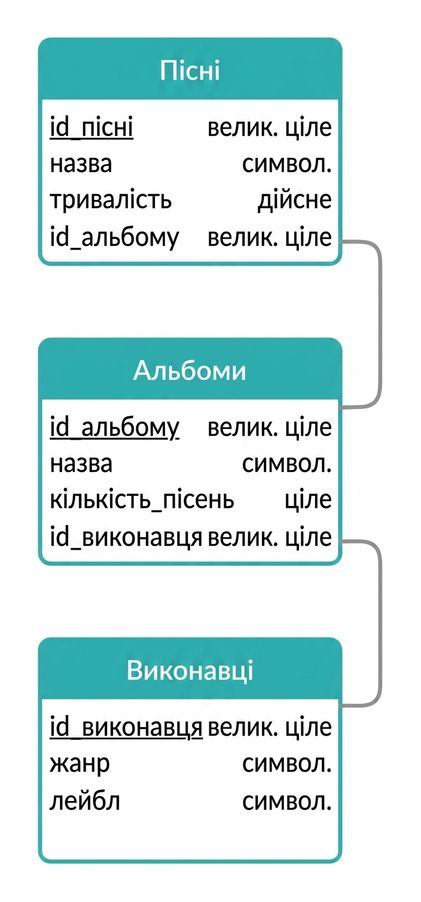 Логічна схема прикладу з піснями