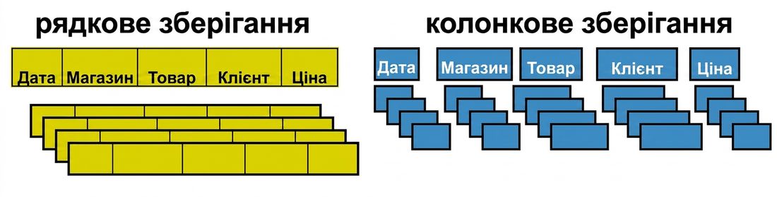 Схема порівняння зберігання row-store і column-store
