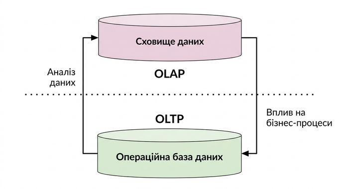 OLAP і OLTP