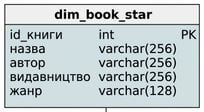 Вимір «Книжка» у схемі «зірка»