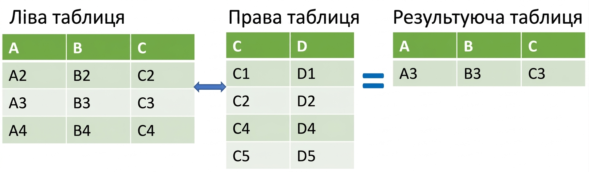 Схема таблиць для anti join: результат — ліва без перетину
