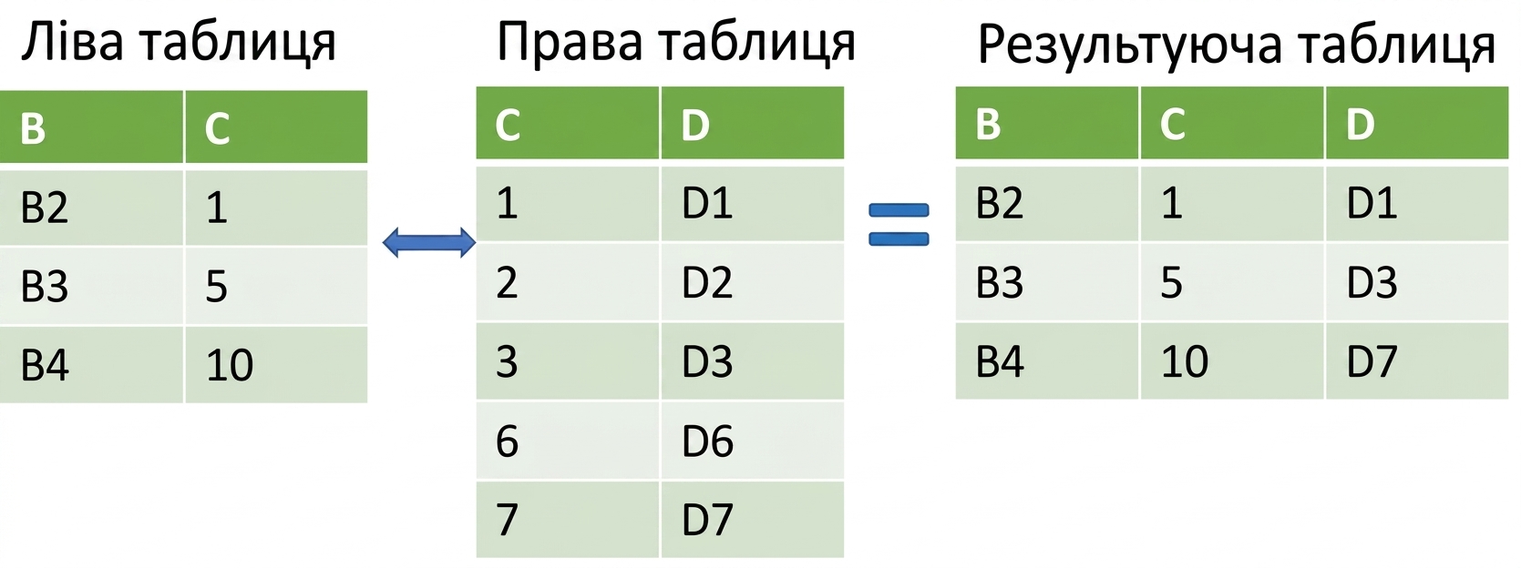 Об'єднання двох таблиць за допомогою merge_asof