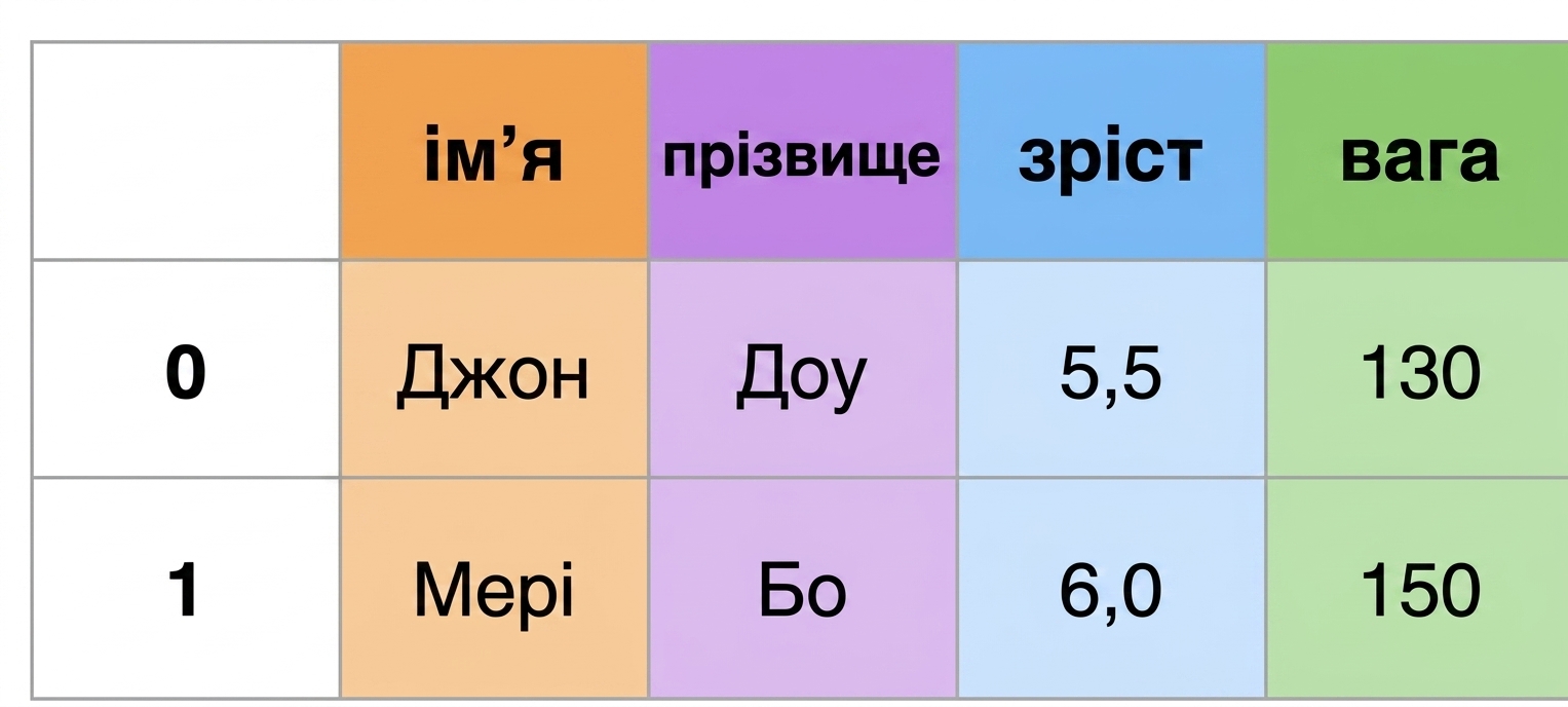 Дані у широкому форматі більше