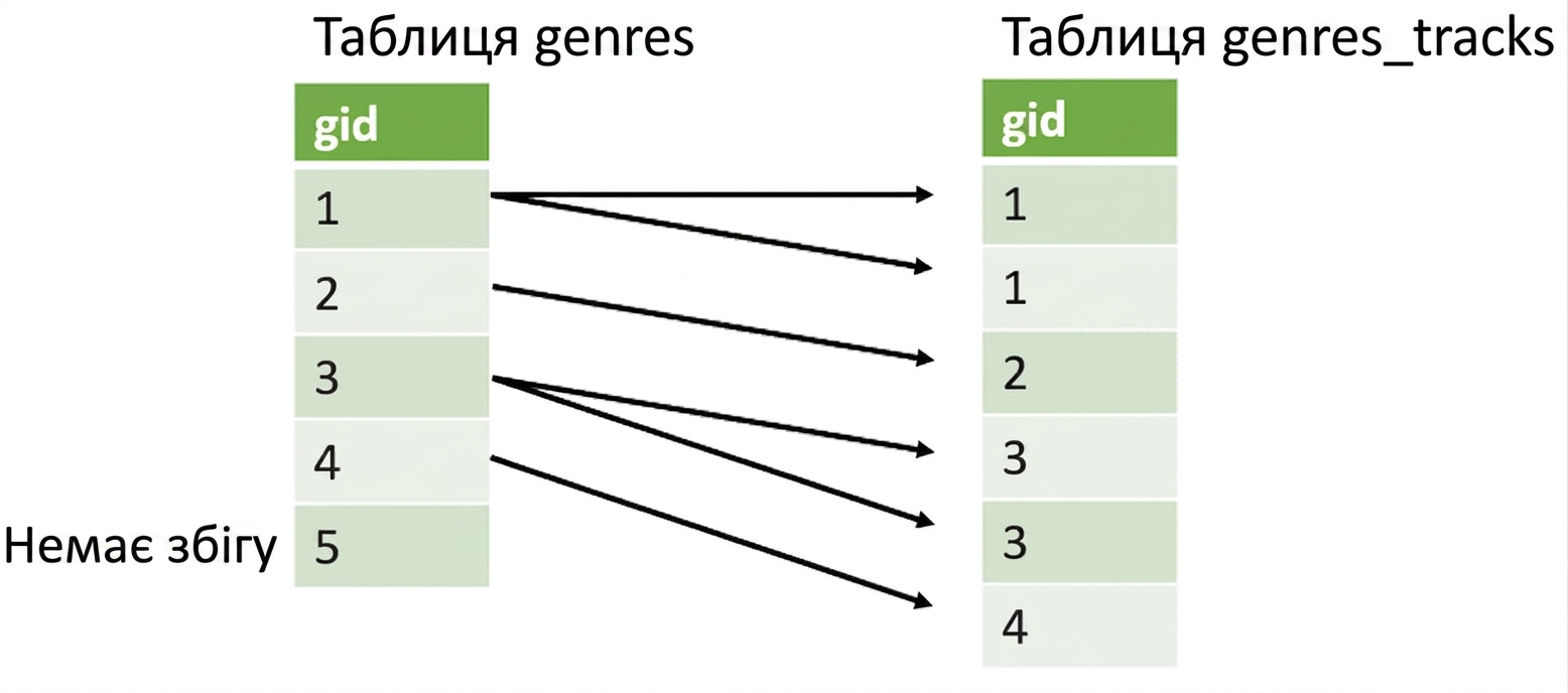 Зіставлення двох стовпців gid