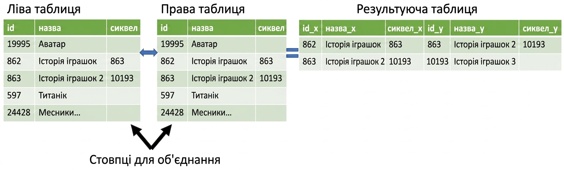 Зображення двох копій однієї таблиці, злитих разом