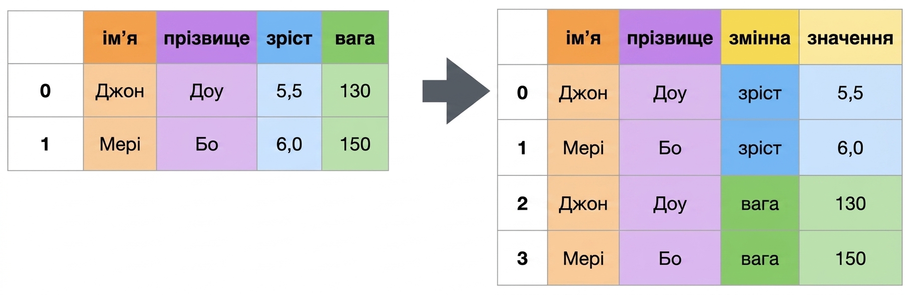 Unpivot image