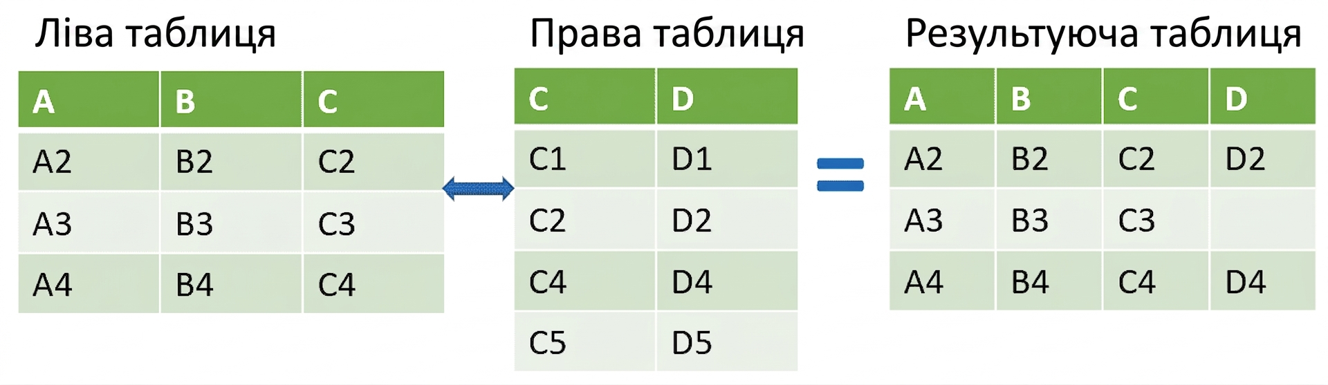 Зображення двох таблиць, обʼєднаних через left join