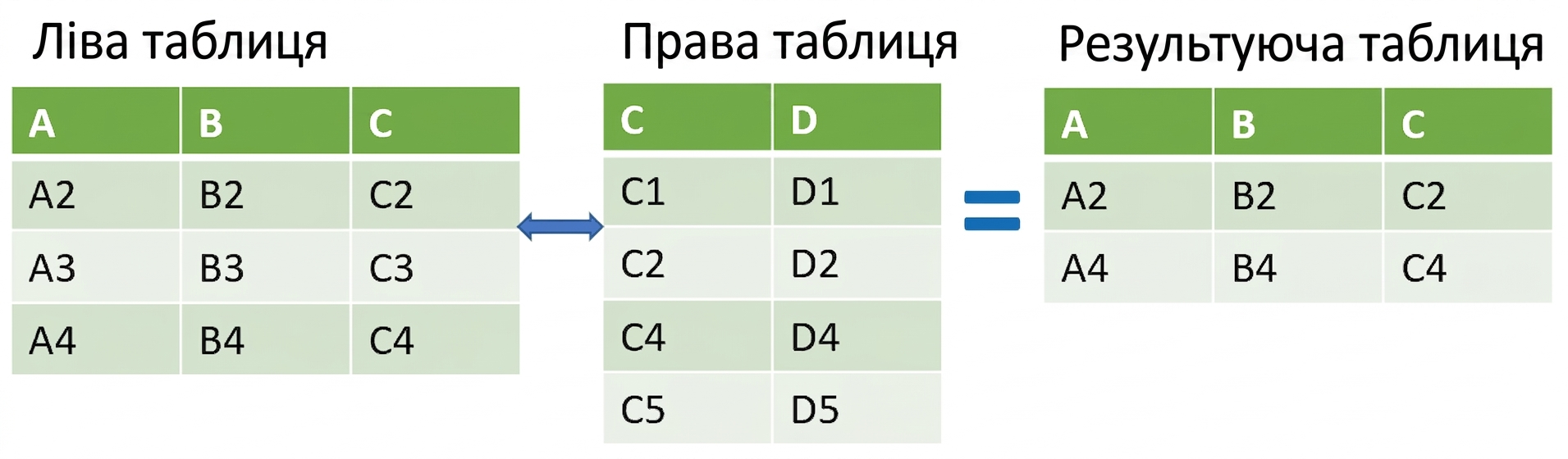 Схема таблиць для semi join: результати з перетину