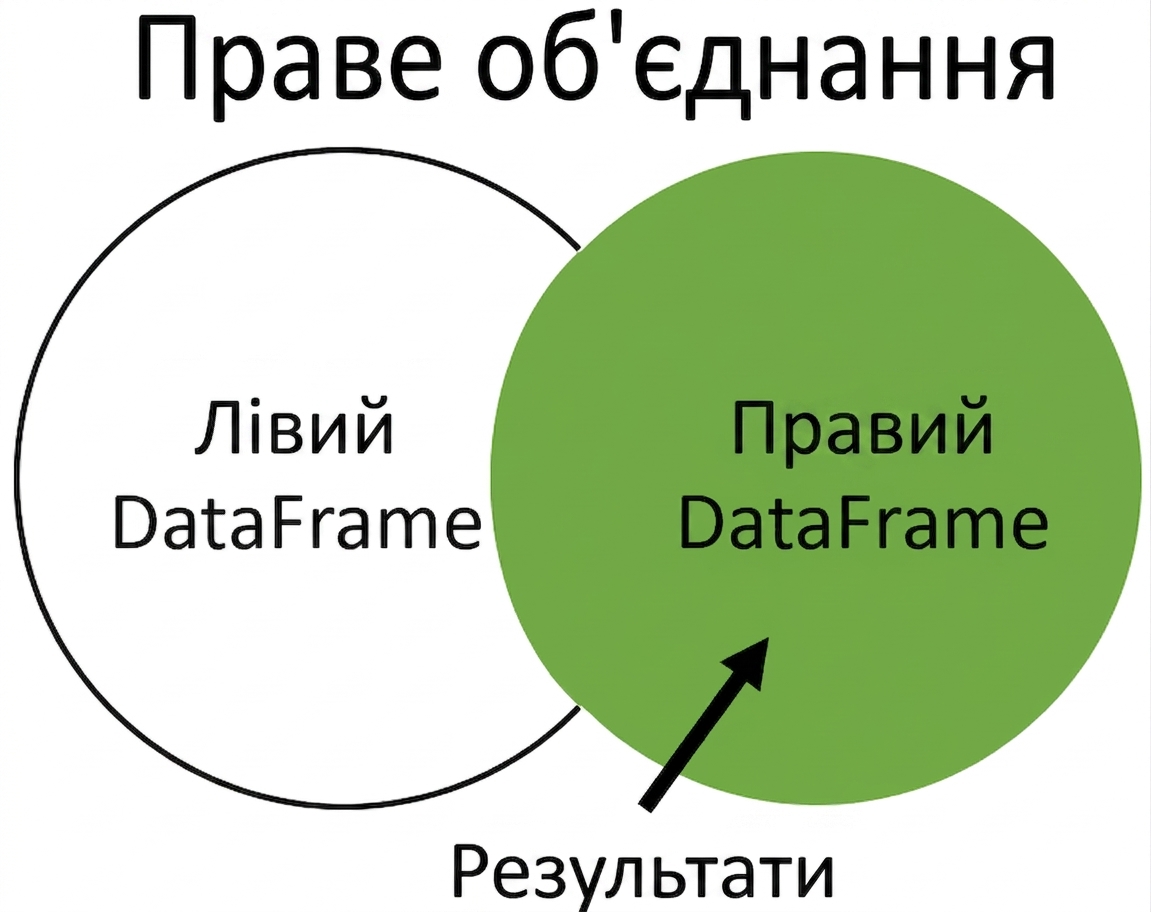 Діаграма Венна для right join
