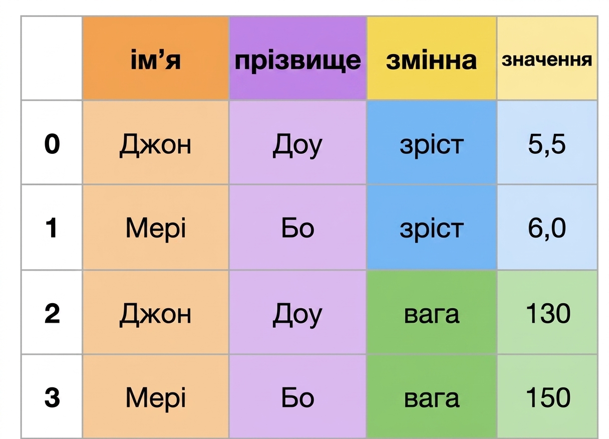 Дані у довгому форматі