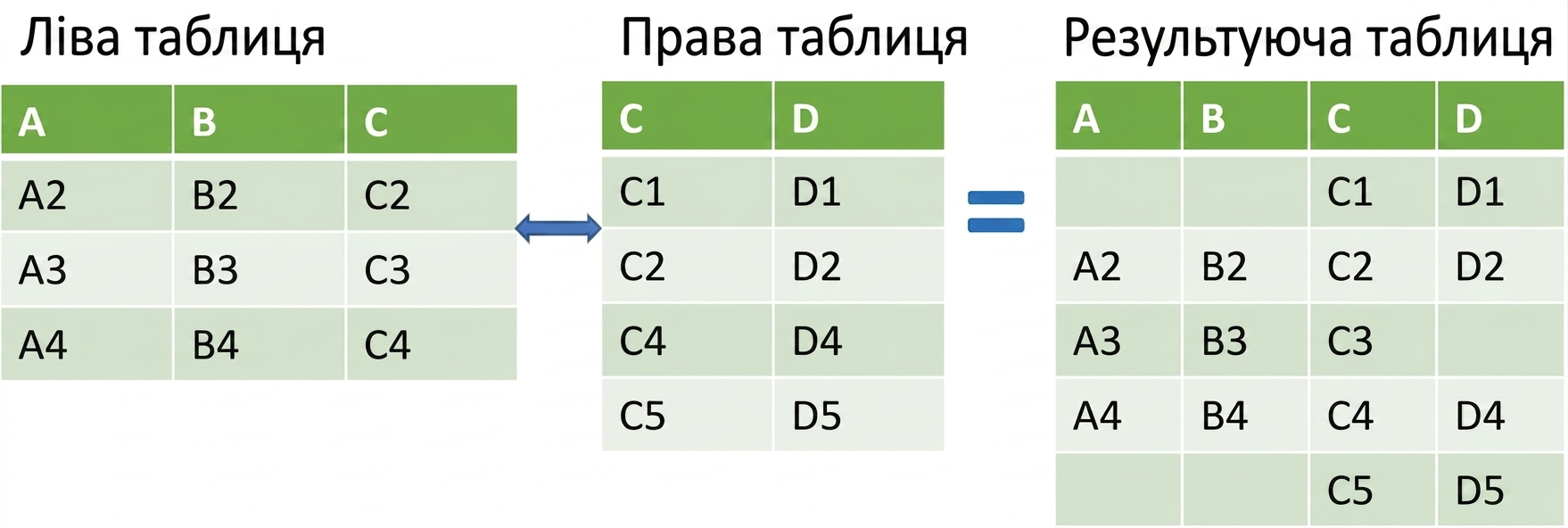 Зображення двох таблиць, обʼєднаних через right join