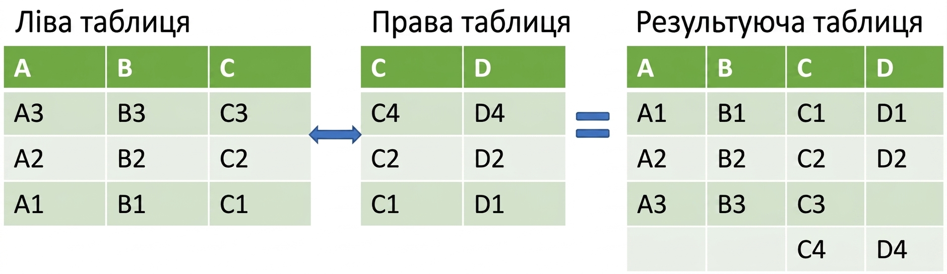 Табличний приклад merge_ordered()