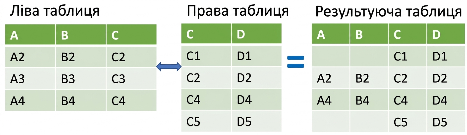 Зображення двох таблиць, обʼєднаних через right join