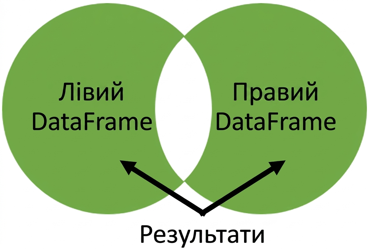 Venn graph with no overlap