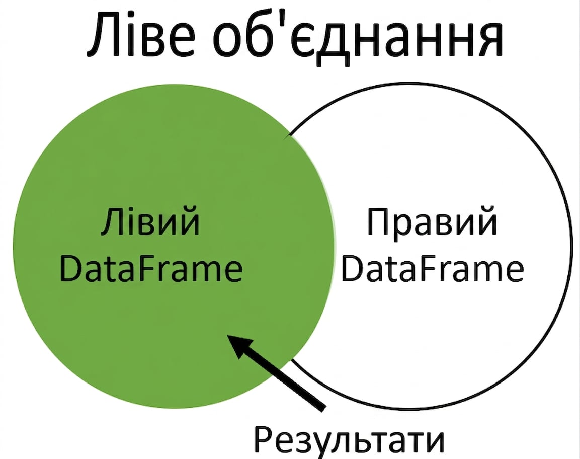 Діаграма Венна для left join