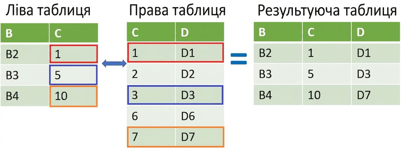 Об'єднання двох таблиць за допомогою merge_asof